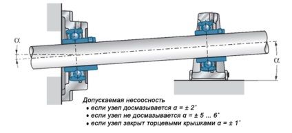 Articole industriale pentru rulmenți cu bile (rulmenți cu bile)