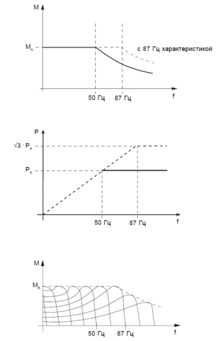 Articolele Antex, cum se mărește cuplul unui mecanism de comandă a frecvenței în timp ce funcționează la o viteză mai mare