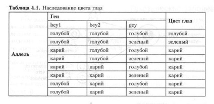 Care este probabilitatea ca părinții cu ochi maro să aibă un copil cu ochi albastri