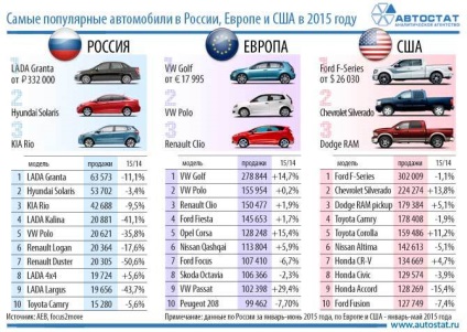 Ce mașini sunt cumpărate în Europa, Rusia și Statele Unite