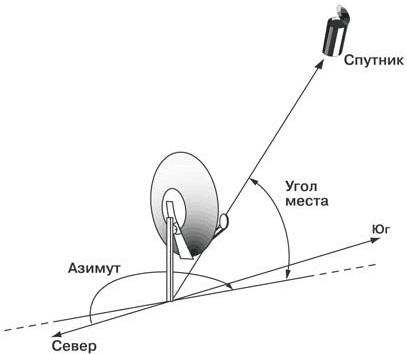 Як налаштувати триколор тв