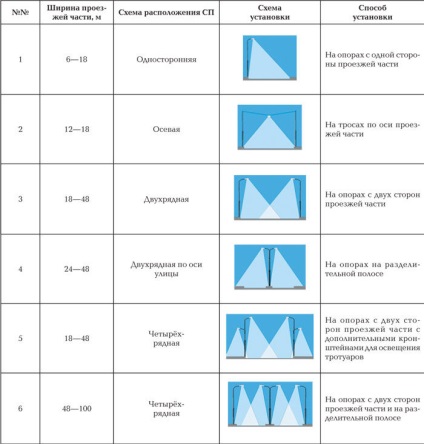 Cum să organizați iluminatul stradal pe stalpi, normele și cerințele acestuia