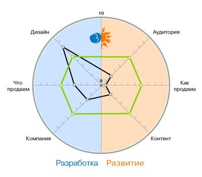 Cum să evaluați potențialul site-ului