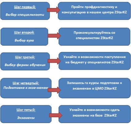 Cum să intri într-o universitate rusă într-un buget fără probleme