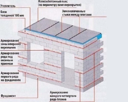 Cum să puneți blocuri de spumă, cum să așezați pereții dintr-un bloc de spumă, sfaturi, recomandări