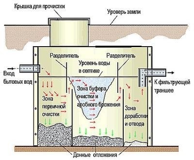 Cum funcționează un cisternă septică într-o casă privată? Principiul funcționării, schemei (video)