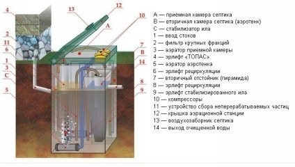 Cum funcționează un cisternă septică într-o casă privată? Principiul funcționării, schemei (video)