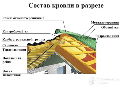 Cum se face o creasta pe acoperiș - instalarea creasta acoperișului