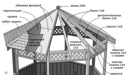 Hogyan lehet helyes rajzok ötszögű pergola (lugas) Hogyan lehet helyes rajzok ötszögű pavilon