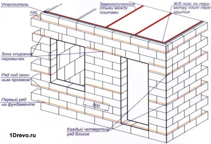 Cum de a face o extindere la casa blocurilor cu mâinile lor etapele de construcție