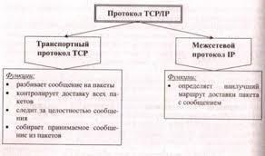 Cum se elimină restricția tcp