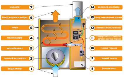 Cum să instalați un convector de gaz într-un apartament