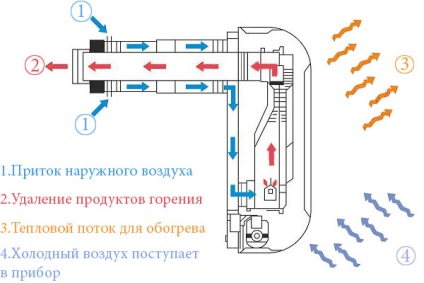 Cum să instalați un convector de gaz într-un apartament