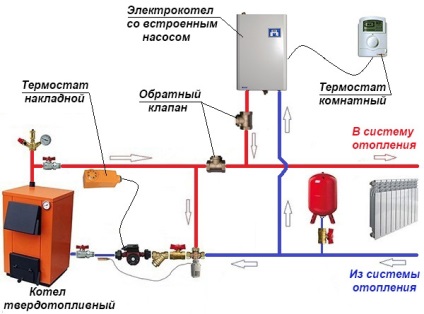 Cum se instalează un cazan de combustibil solid, etapele instalării cazanului, instrucțiunile