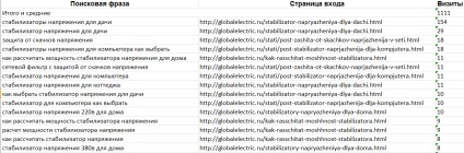 Cum să descărcați cuvinte cheie din metricii Yandex, cum să obțineți cuvintele cheie din valori 2