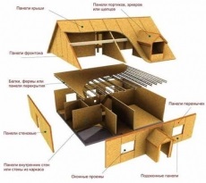 Tehnologia canadiană de a construi case de cadă pro și contra