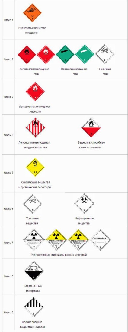 Clasificarea mărfurilor periculoase și a caracteristicilor acestora