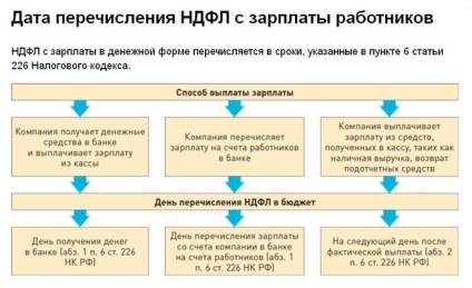 Când să plătească salariile pentru decembrie în decembrie sau ianuarie