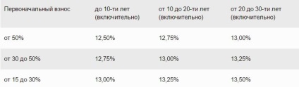 Credit pentru o familie tânără pentru a cumpăra o casă