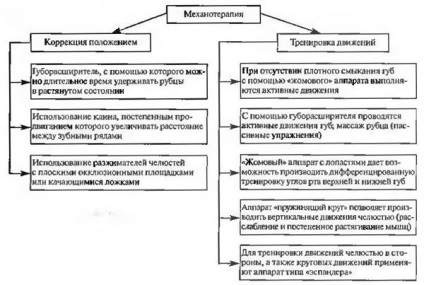 Testarea fizică terapeutică în stomatologie