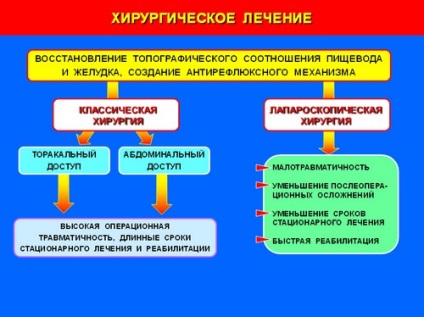 Tratamentul chirurgical minim invaziv (laparoscopic) al herniei de deschidere a diafragmei esofagiene