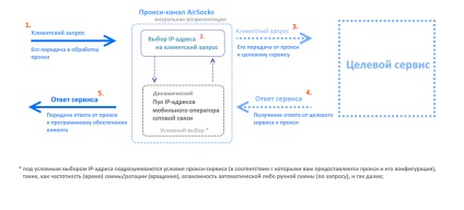 Mobile proxy airsocks titka hatékonyságának növelése használatát a proxy a botok és elemzési