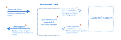 Mobile proxy airsocks titka hatékonyságának növelése használatát a proxy a botok és elemzési