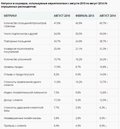 A legfontosabb mutatóit hatékonyságának értékelésére SMM