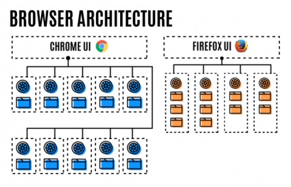 Noua versiune de firefox este mai rapidă decât cele anterioare și consumă mai puțină memorie decât cromul