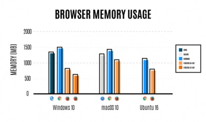 Noua versiune de firefox este mai rapidă decât cele anterioare și consumă mai puțină memorie decât cromul