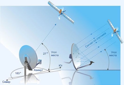 NTV plus - instalarea și conectarea televiziunilor prin satelit NTV plus și NTV plus hd în Murmansk