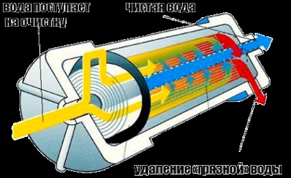 Osmoza inversă și ultrafiltrarea