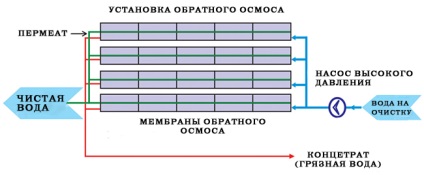 Fordított ozmózissal és ultraszűréssel