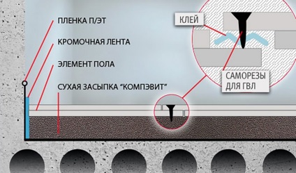 Privire de ansamblu pentru podea - material avansat pentru șapele uscate, auto-reparare