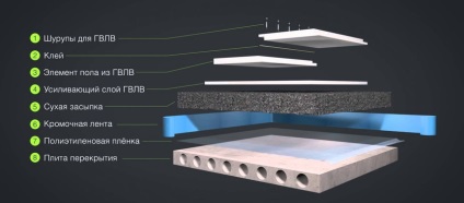 Privire de ansamblu pentru podea - material avansat pentru șapele uscate, auto-reparare