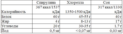 Ooo „alga technológia” - a kilátások a termelés fejlődése a mikroalgák biomassza