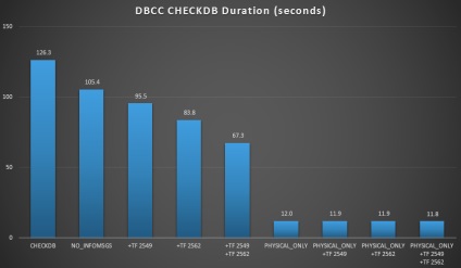 Optimizarea dbcc checkdb