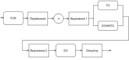 Organizarea ciclurilor