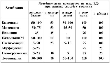 Complicațiile leziunilor traumatice ale creierului