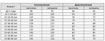 Caracteristicile normei tensiunii arteriale după vârstă