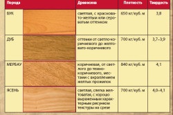 Caracteristici decoratiuni interioare din lemn, scheme (fotografie)