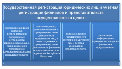 A megnyitó a képviseleti irodákat és fiókokat Kazahsztánban - Ügyvédi Iroda zan - ez a kialakítás