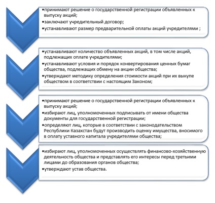 Deschiderea unei reprezentante și a unei sucursale în firma de drept din Kazahstan este proiectarea