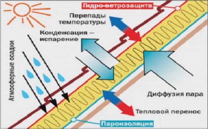 Izolație cu aburi pe acoperiș pentru acoperișuri metalice