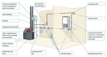 Cuptor cu semineu cu circuit de apă; selecție și instalare!