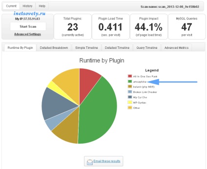 Pluginul de profil de performanță va detecta un plug-in care încetinește încărcarea site-ului