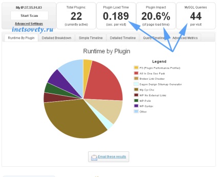 Pluginul de profil de performanță va detecta un plug-in care încetinește încărcarea site-ului