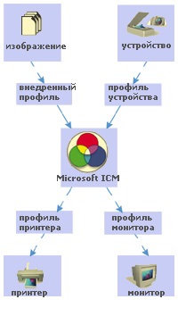 De ce imaginea mea arată normal pe monitorul meu și este întunecată pe imprimantă sau, deloc