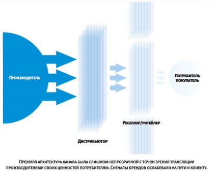 De ce producătorii au încetat să-i iubească pe distribuitori și ce parteneri de gros sunt necesari de marile branduri