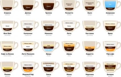 Aproape toate retetele de cafea într-o imagine clară - principalul